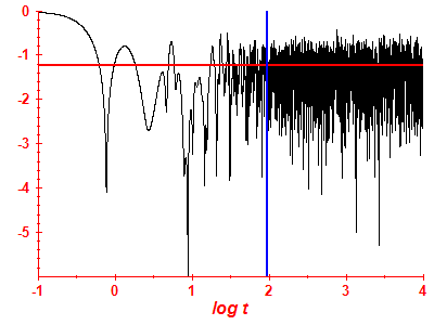 Survival probability log